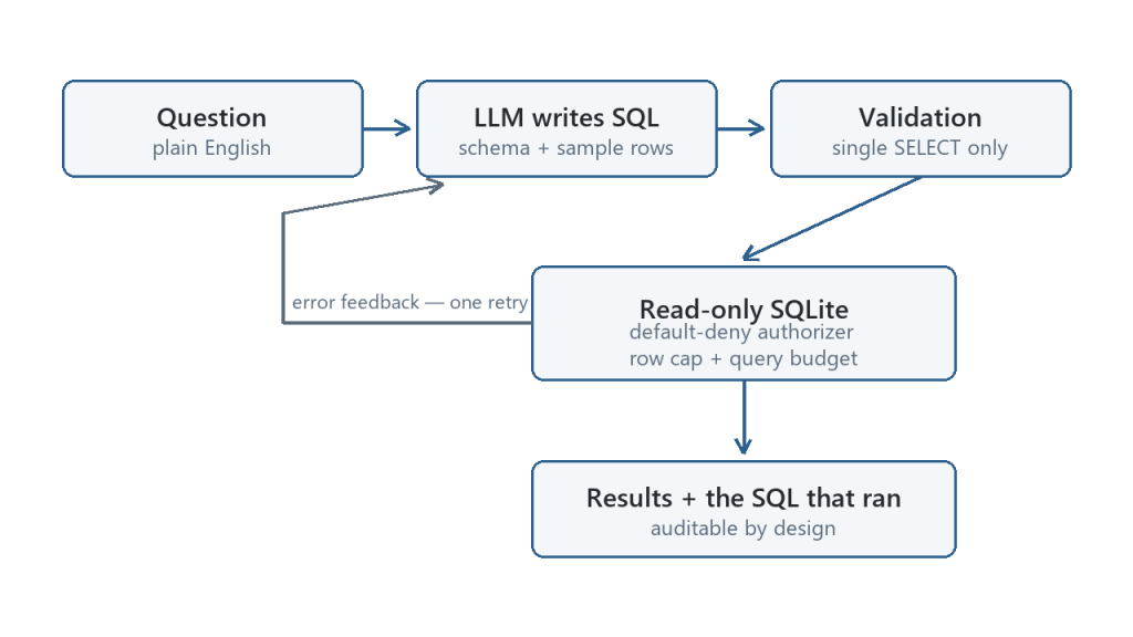 NL2SQL analyst architecture