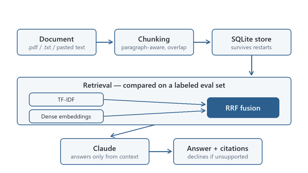RAG document question answering architecture