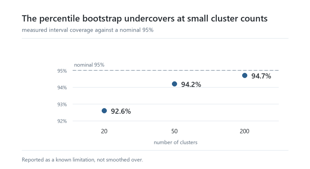 Dot plot: measured bootstrap interval coverage is 92.6 percent at 20 clusters, 94.2 percent at 50, and 94.7 percent at 200, against a nominal 95 percent