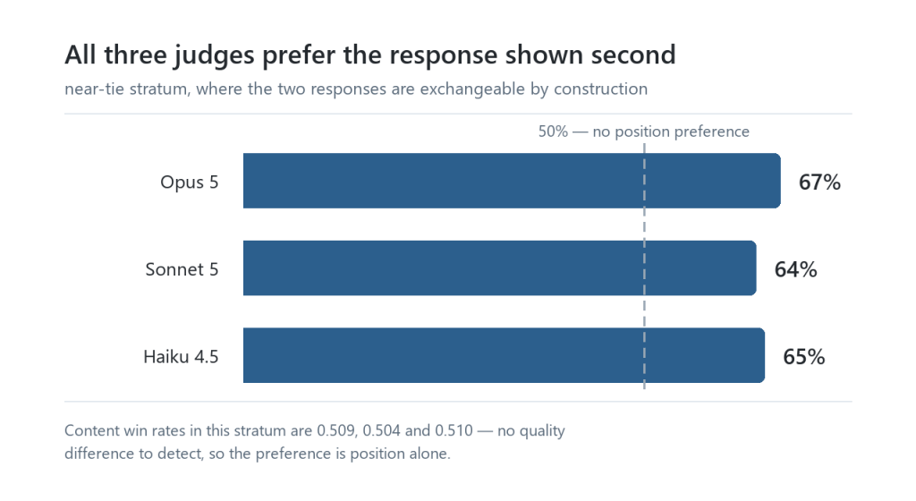 Bar chart: Opus 5, Sonnet 5 and Haiku 4.5 pick the second-shown response 67, 64 and 65 percent of the time, against a 50 percent no-preference line