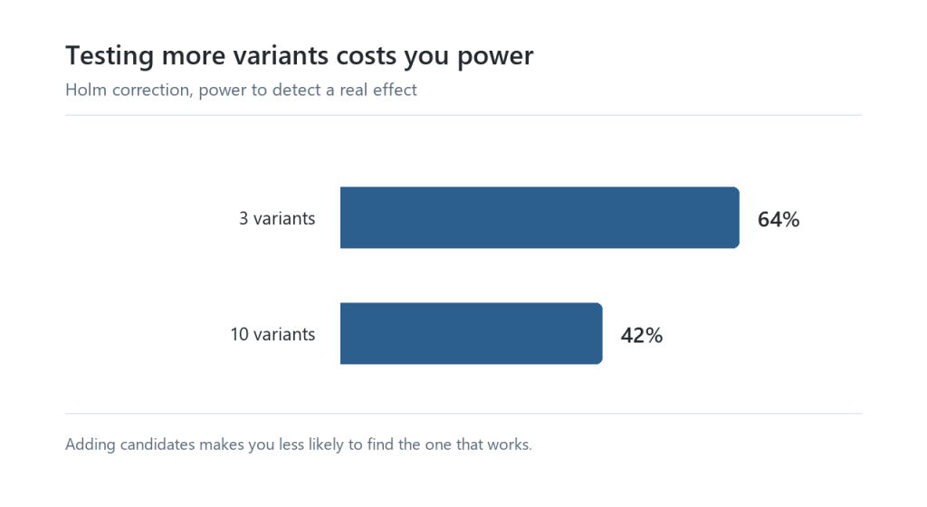 Bar chart: power falls from 64 percent with three variants to 42 percent with ten variants under Holm correction