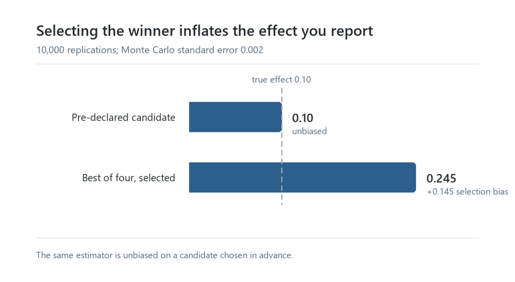 Bar chart: a pre-declared candidate estimates the true effect of 0.10, while the best of four selected variants reports 0.245, a selection bias of 0.145